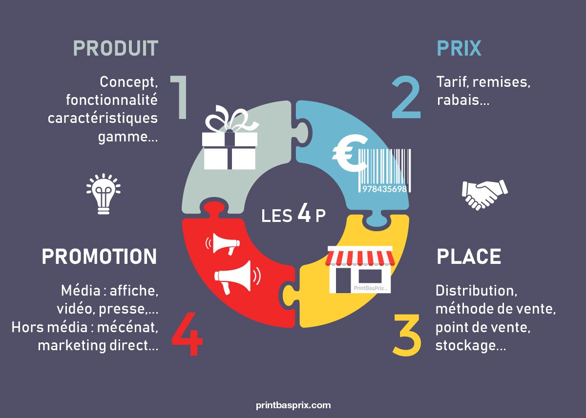 Une plan de marketing autour des 4 P