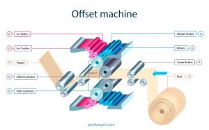 Le principe de l'impression offset