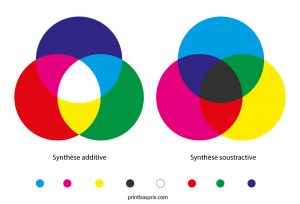 Les deux synthèses de couleur